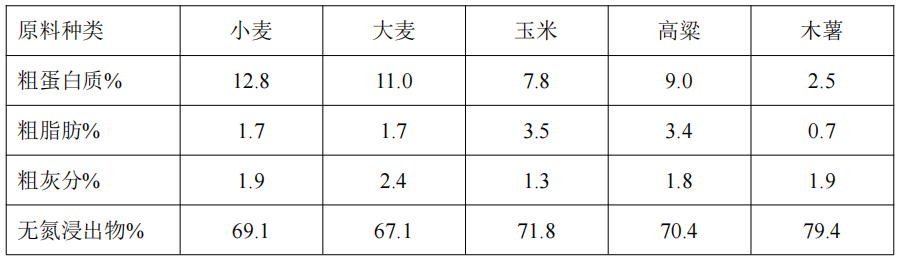木薯營養參數對比.png
