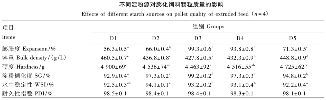 不同淀粉源對膨化飼料顆粒質量的影響.png