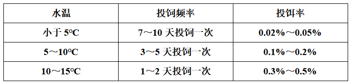 不同水溫條件下投餌率和投飼頻率.png